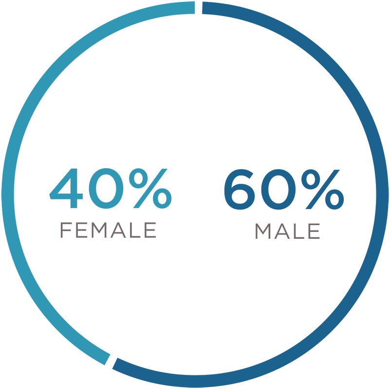 Welltower ESG Board Gender